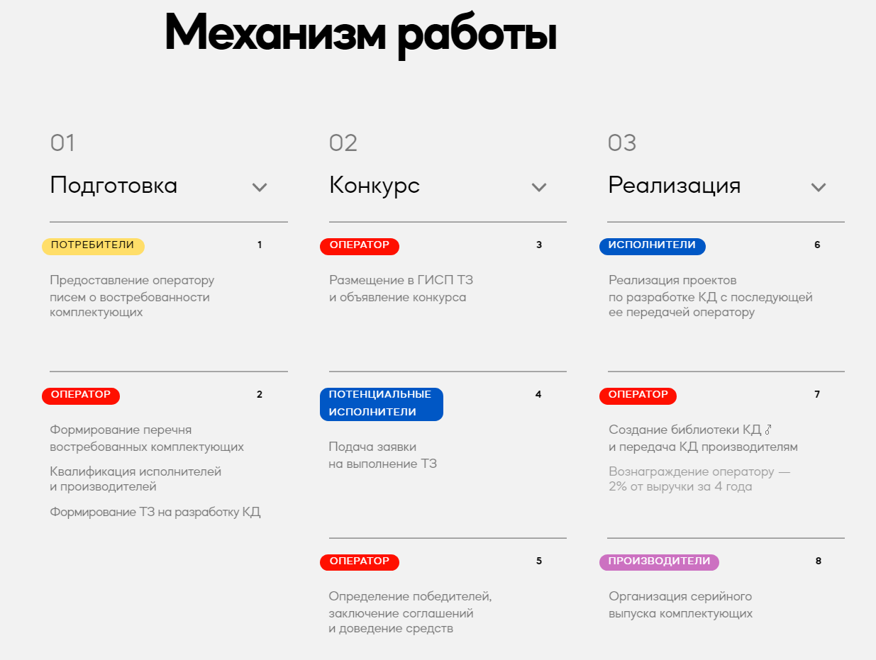 Разработка КД производства комплектующих за 100% гранта в 2022 году -  увеличен до 100% размер гранта, 0% внебюджет ППРФ 522 и 208 на разработку  КД конструкторской докуменнтации на комплектующие изделия для электронной  промышленности | Верное Решение